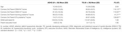 Math Error Types and Correlates in Adolescents with and without Attention Deficit Hyperactivity Disorder